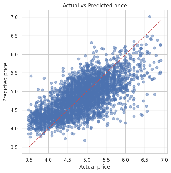 預測價格與實際價格散佈圖